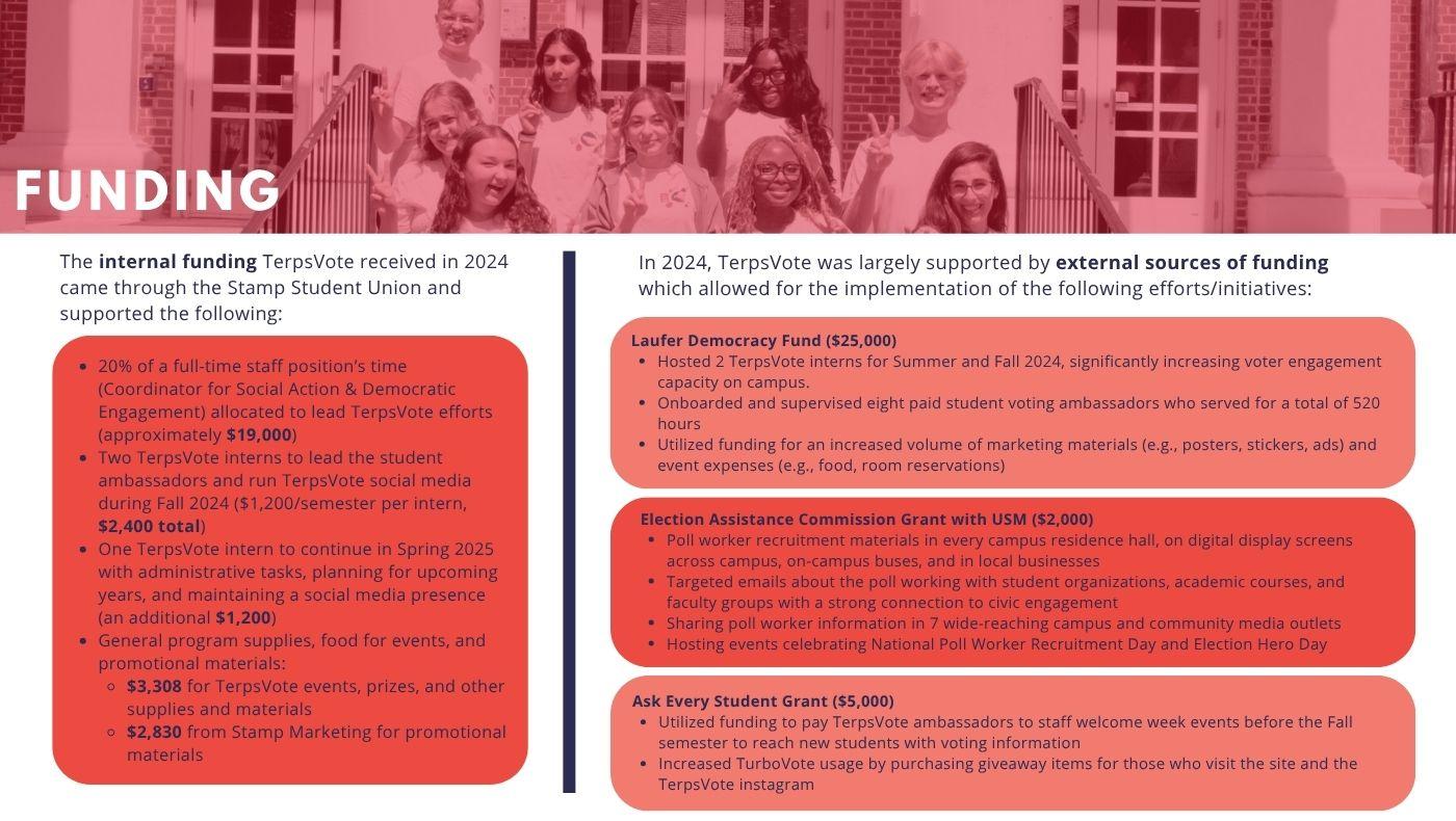 Page detailing the internal and external funding that TerpsVote received in Fall 2024. 