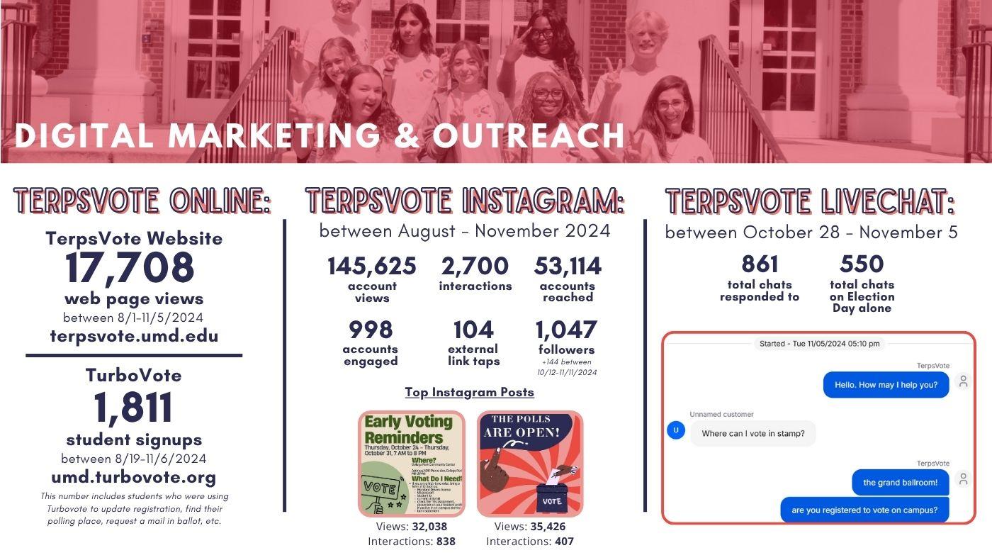 Page showing TerpsVote digital marketing outreach impact (website views, livechat interactions, instagram numbers)
